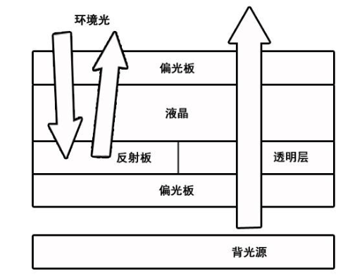 高亮液晶屏和半反半透液晶屏有什么區(qū)別？