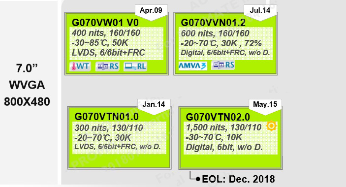 G070VW01 V0和G070VVN01.2、G070VTN01.0 G070VTN02.0的區(qū)別