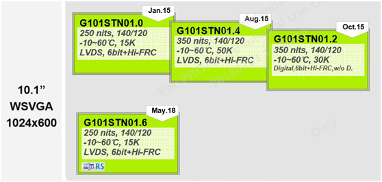 G101STN01.0、G101STN01.4，G101STN01.2、G101STN01.6區(qū)別