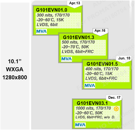 G101EVN01.0、G101EVN01.3、G101EVN01.5和G101EVN03.1區(qū)別