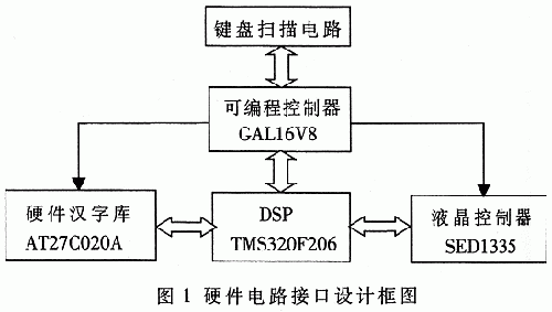 數(shù)字信號處理DSP的液晶模塊的顯示原理及實現(xiàn)