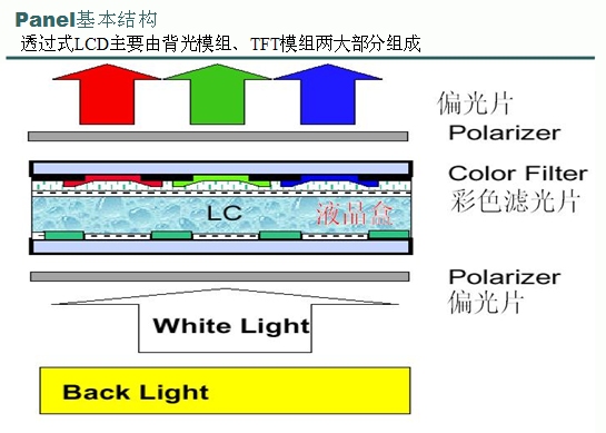 TFT LCD液晶知識(shí)