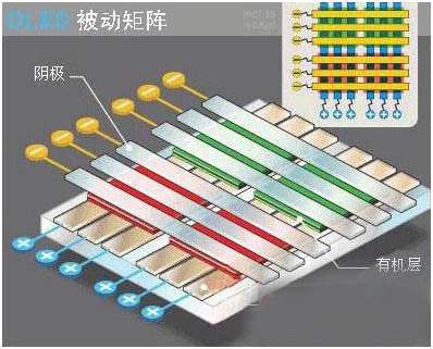 OLED的結構原理與發(fā)光過程 