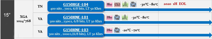 奇美15寸液晶屏G150XGE-L04、G150XNE-L01、G150XNE-L03區(qū)別