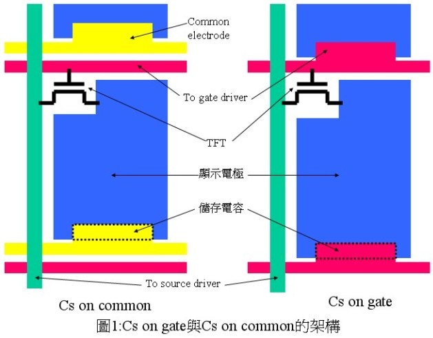  TFT LCD液晶顯示器的 驅(qū)動原理(一)    