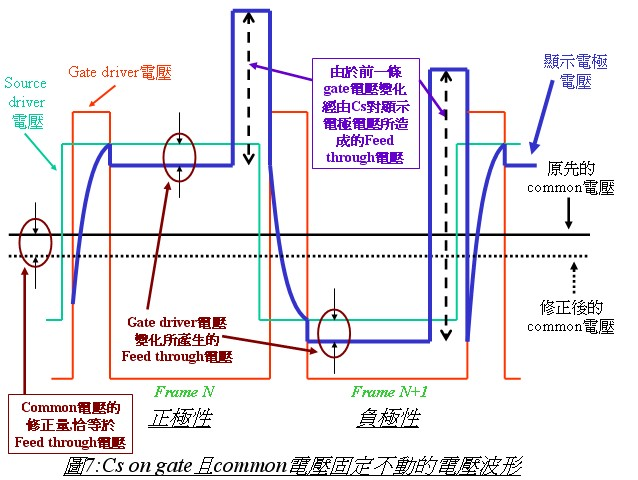 common電壓變動(dòng)的feed through電壓 