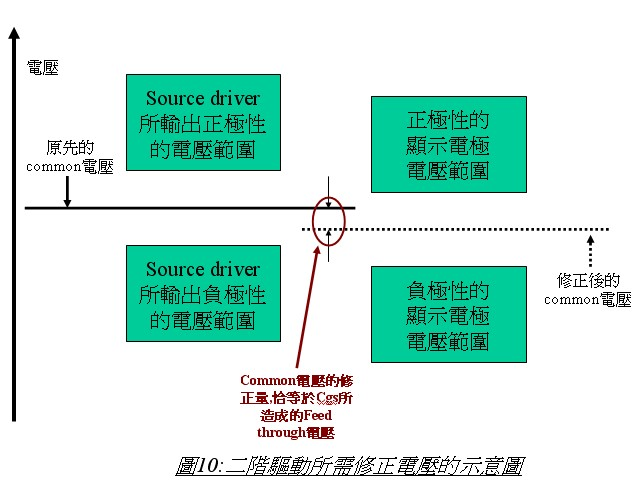 TFT LCD液晶顯示器的驅(qū)動原理（二）