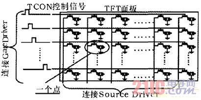 TFT-LCD系統(tǒng)時(shí)序控制模塊的設(shè)計(jì)