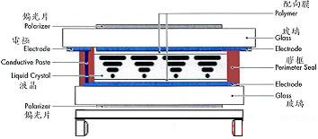 STN-LCD彩屏模塊技術(shù)及設(shè)計(jì)