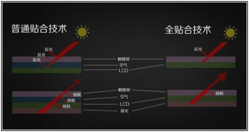 全貼合In Cell技術(shù)、OnCell技術(shù)、OGS/TOL技術(shù)工藝對(duì)比