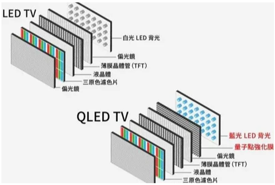 LCD LED OLED QLED的區(qū)別 