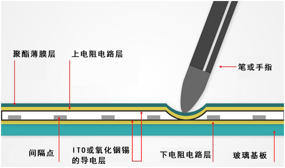 電阻式或電容式觸摸面板哪個(gè)好？如何選擇？