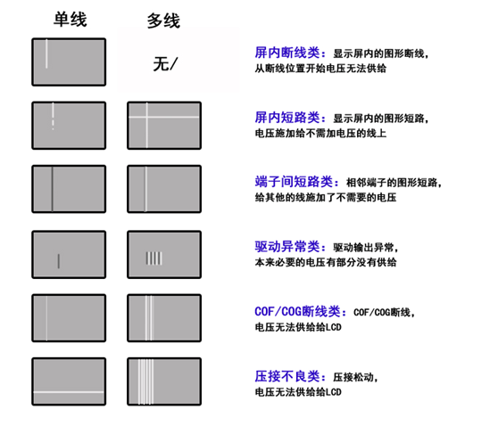TFT彩色液晶屏顯示線缺陷常見(jiàn)原因和解決方法