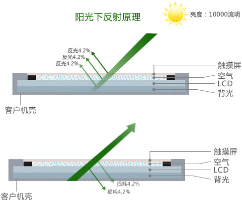 為什么選擇全貼合？